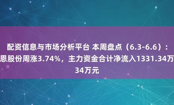 配资信息与市场分析平台 本周盘点（6.3-6.6）：国恩股份周涨3.74%，主力资金合计净流入1331.34万元